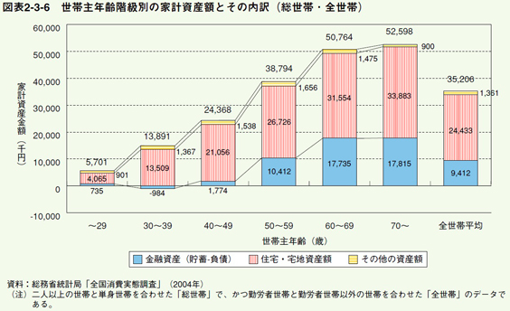 世代別資産