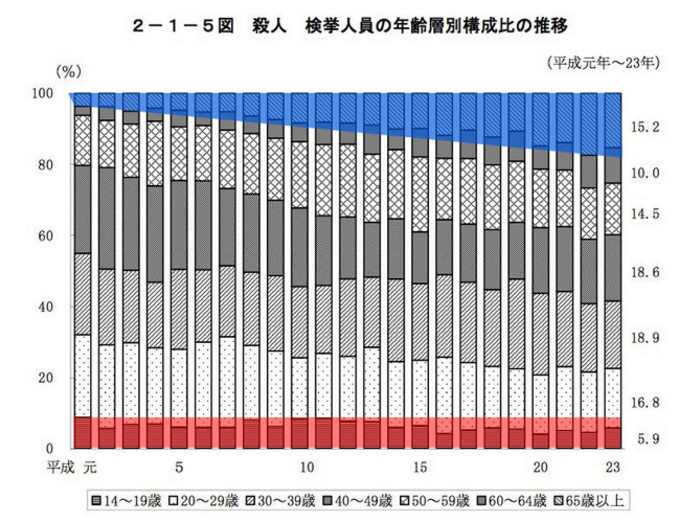 年代別検挙率